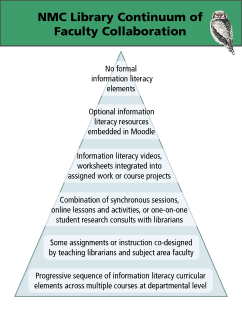 thumbnail of library/faculty collaboration diagram (click to view readable file)
